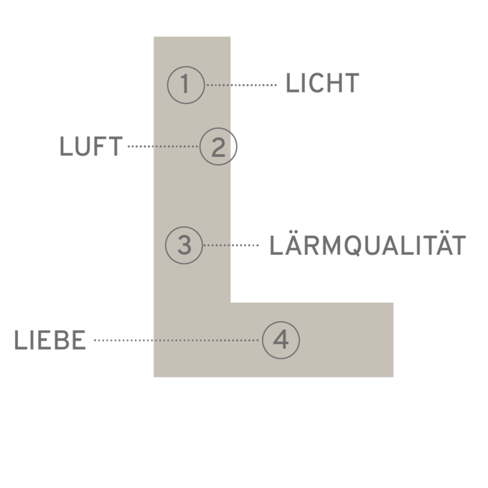 Licht, Luft, Lärmqualität und Liebe als vier Bausteine für Gruppenräume