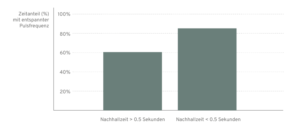 Pulsfrequenz von Lehrenden bei unterschiedlichen Nachhallzeiten